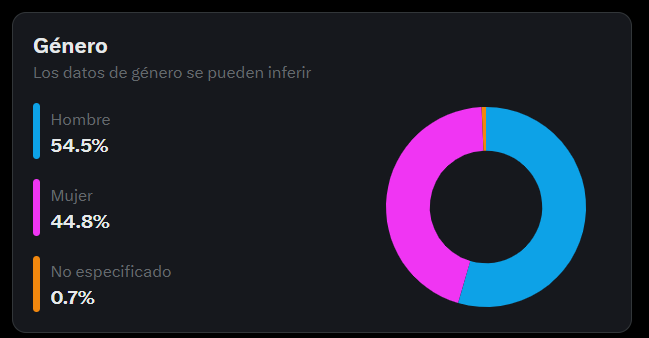 sixtocristiani's tweet photo. Hace poco critiqué a las camionetas en ciudades.
De cada 100 personas que lo vieron, 80% hombres 20% mujeres. Pero mujeres fueron el 40% de los likes. 
95% de las respuestas fueron hombres (Insultando). 
Ellos quieren sus camionetitas sobredimensionadas para sentirse poderosos. https://t.co/PfwGoVFz4M