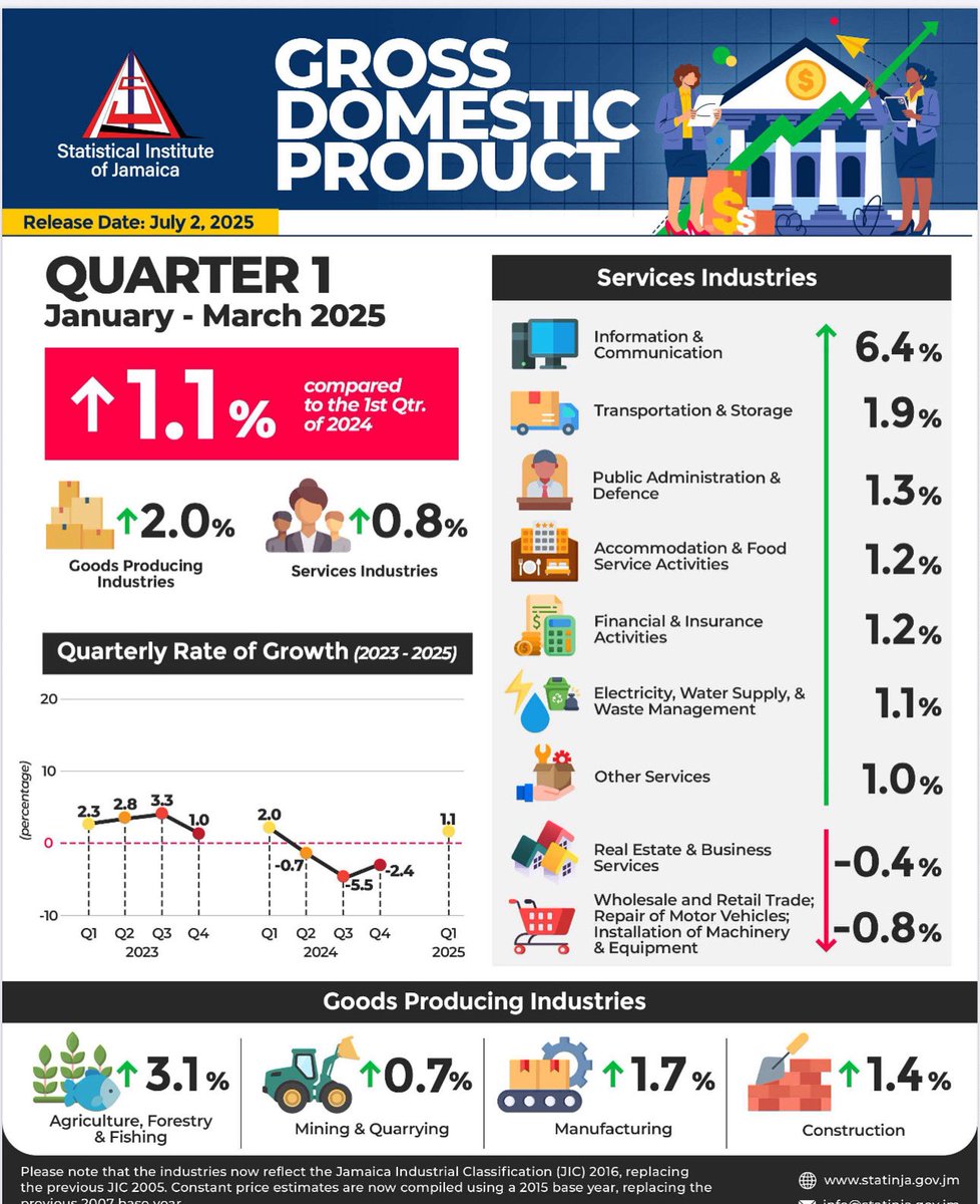 This is strong positive GDP growth in the first quarter of the calendar year!!💚💚💚👏🏾👏🏾👏🏾🇯🇲🇯🇲🇯🇲