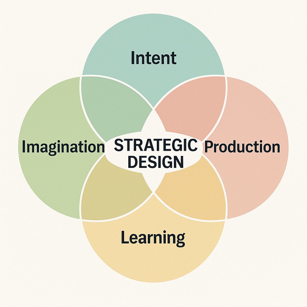 What is strategic design and how does it bring together systems thinking, evaluation, planning and evaluation? Find out &gt; 
censemaking.com/2025/07/03/str… #systemsthinking #strategicdesign