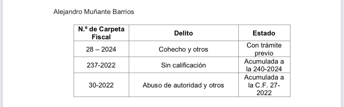 #EXCLUSIVO
<a href="/lamula/">La Mula</a>, pudo corroborar que 10 de 13 congresistas de #RenovaciónPopular tienen investigaciones fiscales abiertas. Los mismos que han propuesto descabezar el #MinisterioPúblico, suspender a fiscales supremos e instaurar una Junta de Fiscales Supremos Transitoria.