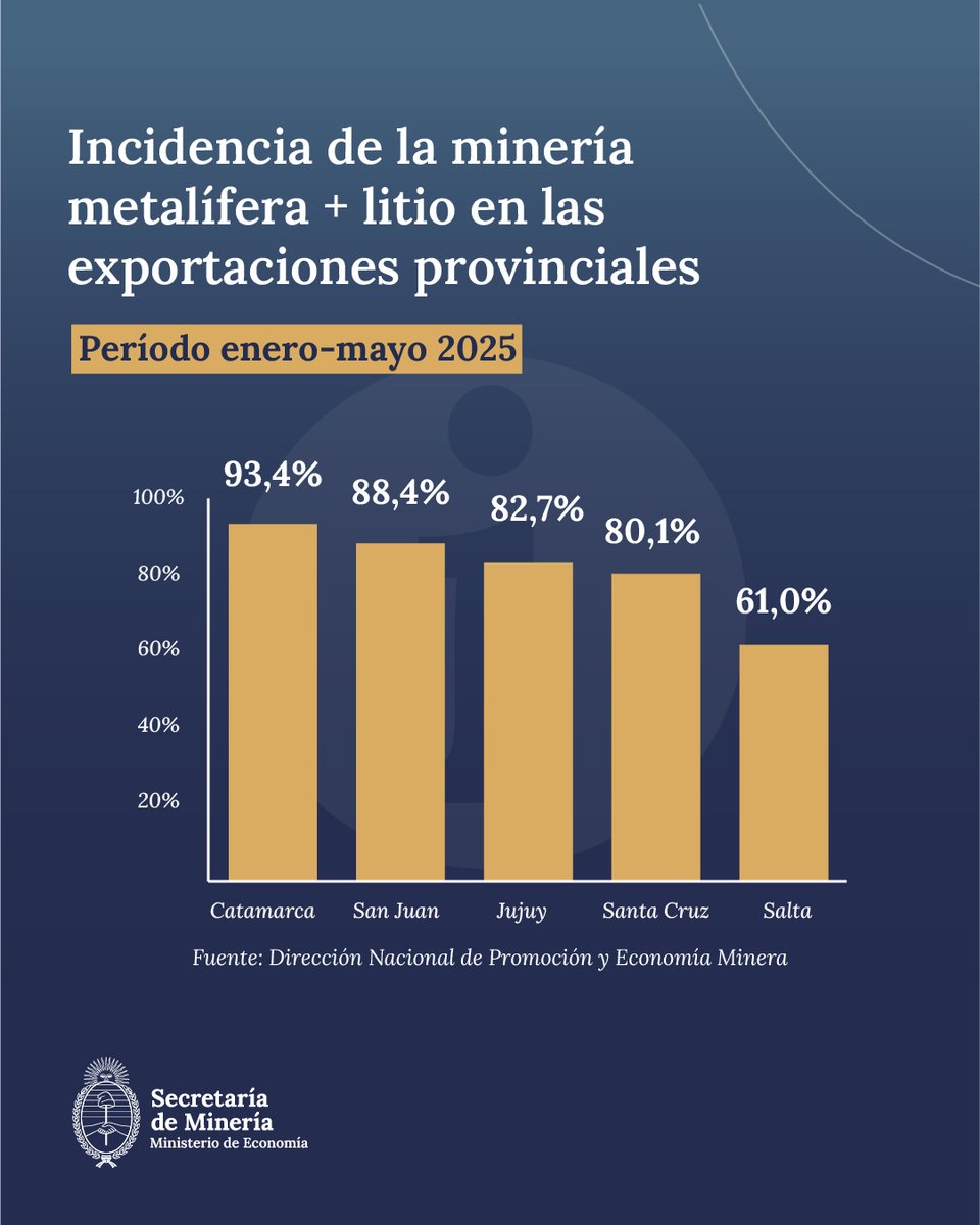 La incidencia de las exportaciones mineras, en las provincias con proyectos metalíferos y de litio durante los primeros cinco meses del año, representó en todos los casos más del 60%.