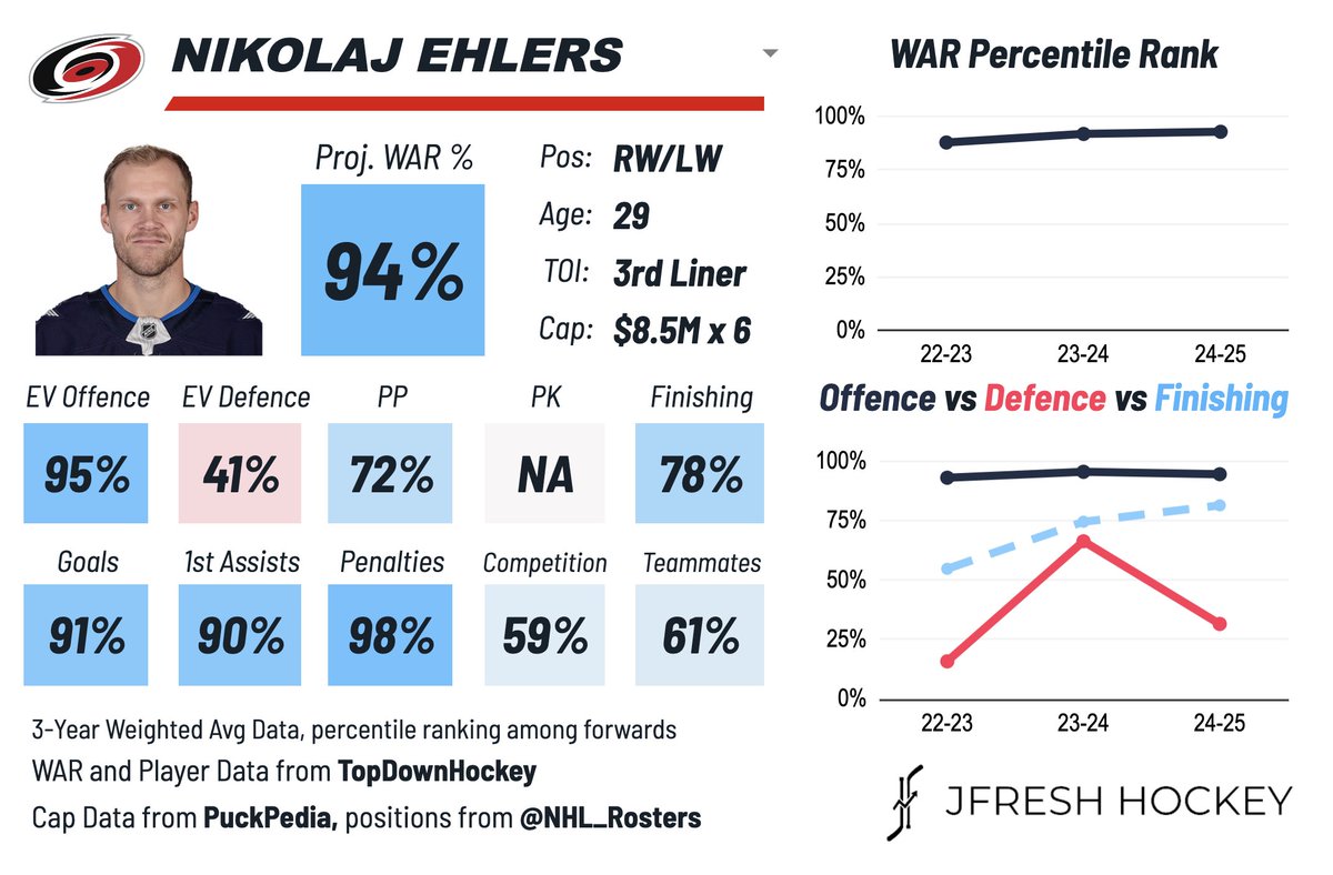 JFreshHockey's tweet photo. Nikolaj Ehlers, signed 6x$8.5M by CAR, is a dynamic scoring winger with high-end speed and puck skills. Can beat goalies from distance, pass the puck, draw penalties, and even help turn plays around in the defensive zone. No physicality or forechecking. #CauseChaos https://t.co/O2SJ5Vf4Tv