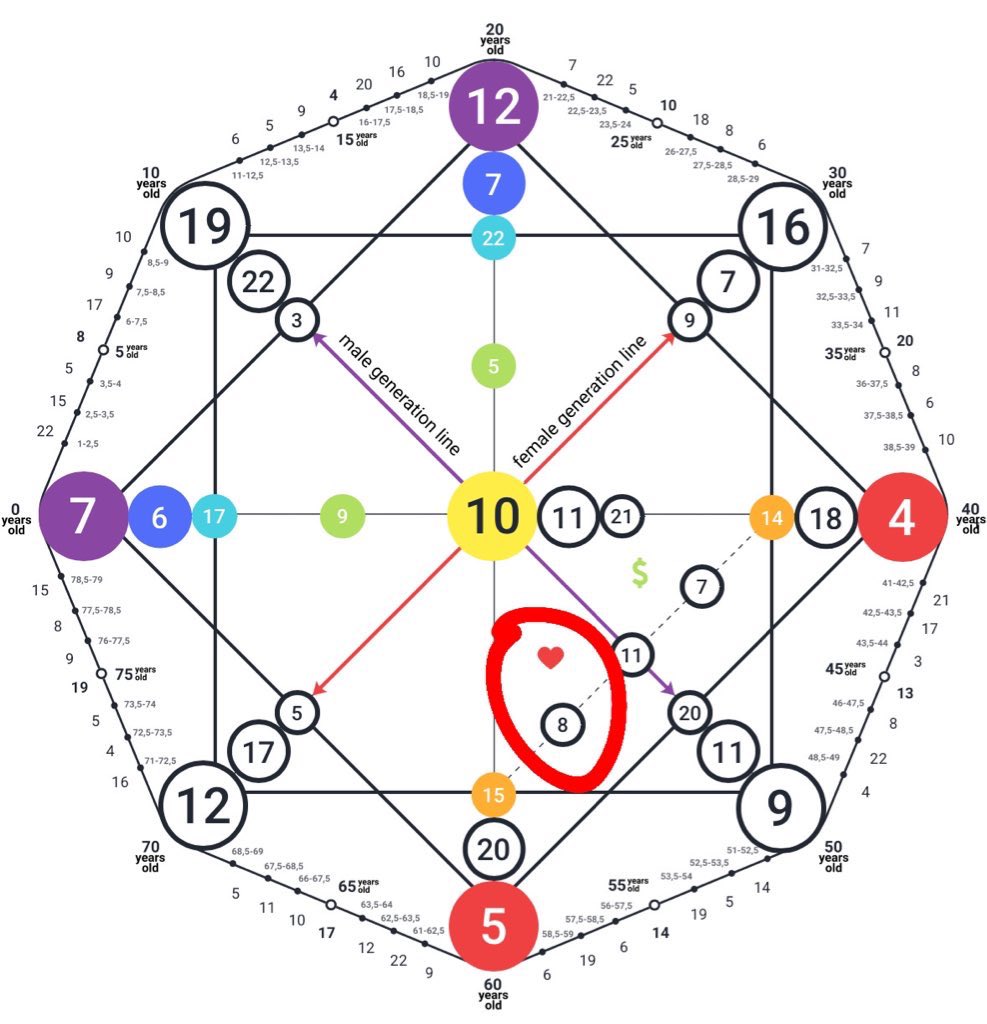 Matrix kader haritası Birliktelik haritasında geçmiş yaşamda tanıştığınızı gösteren arkana yerleşimleri 5/8/15/20 dir. Karmik kuyrukta ise (en alttaki) 18-9-9