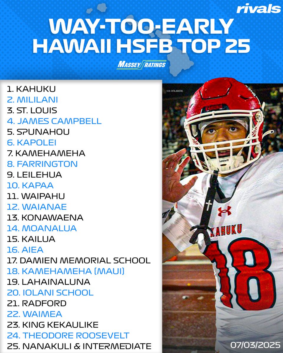 NEW: 2025 Way-Too-Early Hawaii High School Football Top 25 via Massey Ratings🔥

Do you agree?👀

Read: on3.com/high-school/ne…