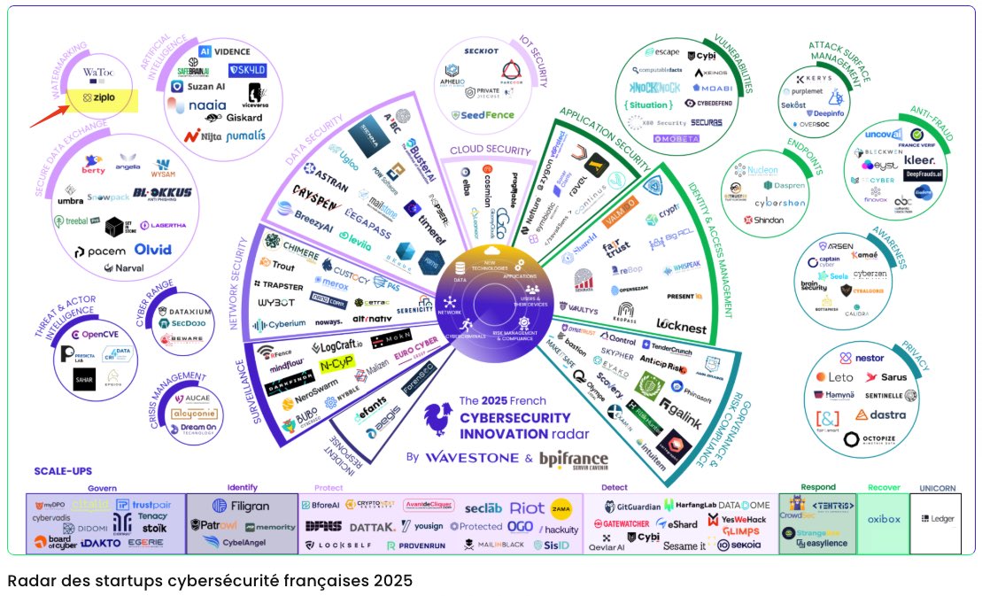Regardez là en haut à gauche. 
Oui <a href="/ziplo_fr/">Ziplo</a> est citée dans le radar des startups cybersécurité françaises 2025, réalisé par Wavestone et Bpifrance.