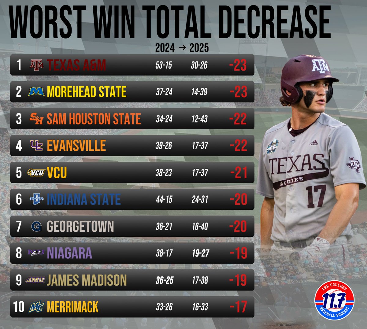 11point7's tweet image. Worst win total decrease...
6 of these teams made NCAA tournament in 2024 😬