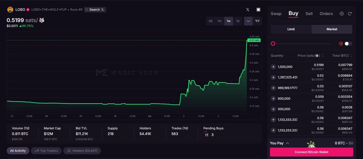 sugargirl.sats (@the_sugargirl) on Twitter photo $LOBO is up 191% in the past 7 days since the rumors of it being the next rune to get spot listed on <a href="/krakenfx/">Kraken Exchange</a> tier 1 CEX after $DOG got listed last week.
Personally, I'm looking forward to $MIM, $BILLY, $GIZMO and $PUPS getting listed too.
Which runes do you think will follow $LOBO is up 191% in the past 7 days since the rumors of it being the next rune to get spot listed on <a href="/krakenfx/">Kraken Exchange</a> tier 1 CEX after $DOG got listed last week.
Personally, I'm looking forward to $MIM, $BILLY, $GIZMO and $PUPS getting listed too.
Which runes do you think will follow