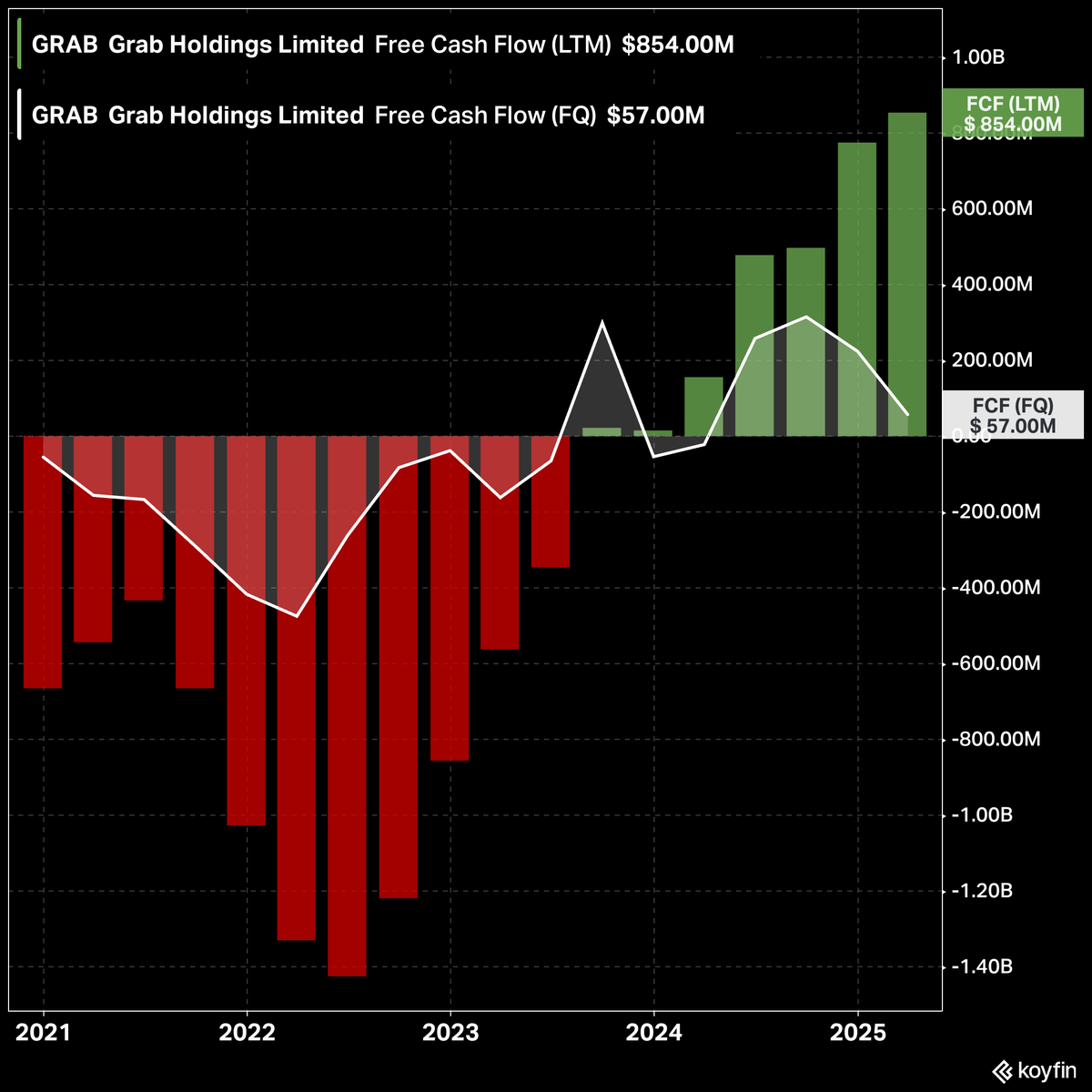 $GRAB The free cash flow at Grab Holdings has turned a corner.