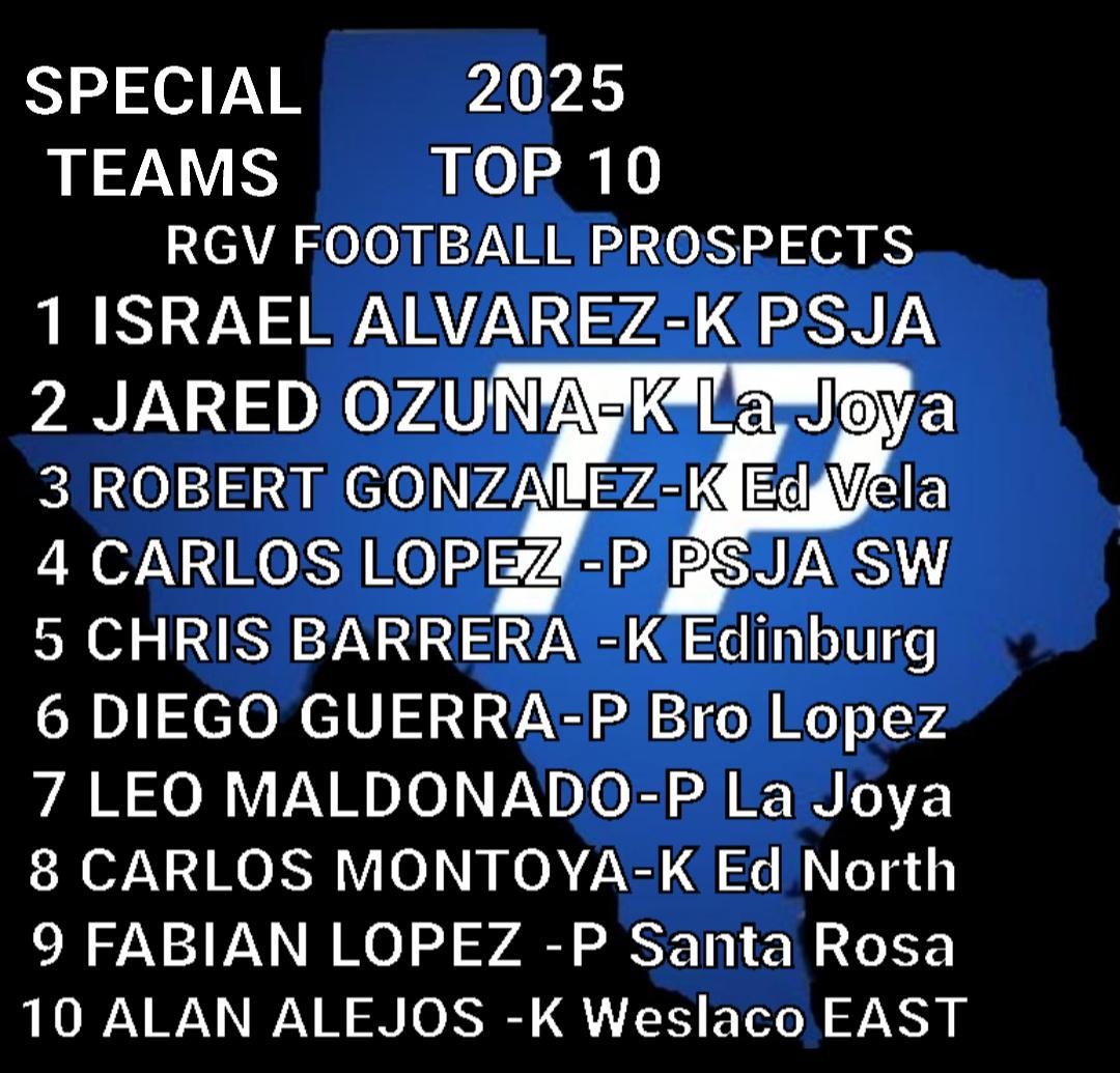 TexPreps's tweet image. 2025 PRE-SEASON
RGV TOP SPECIAL TEAMS P/K
@PSJAISD @McAllenISD @HarlingenCISD @Edinburgcisd @BrownsvilleISD @SanBenitoCISD @WeslacoISD @LosFresnosCISD @Tiger_Fball @MissionCISD @sja_bloodhounds @edcouchelsa_isd @lajoyais @RomaISD
LONG SNAPPERS
JAKE SAENZ Brownsville Vets…