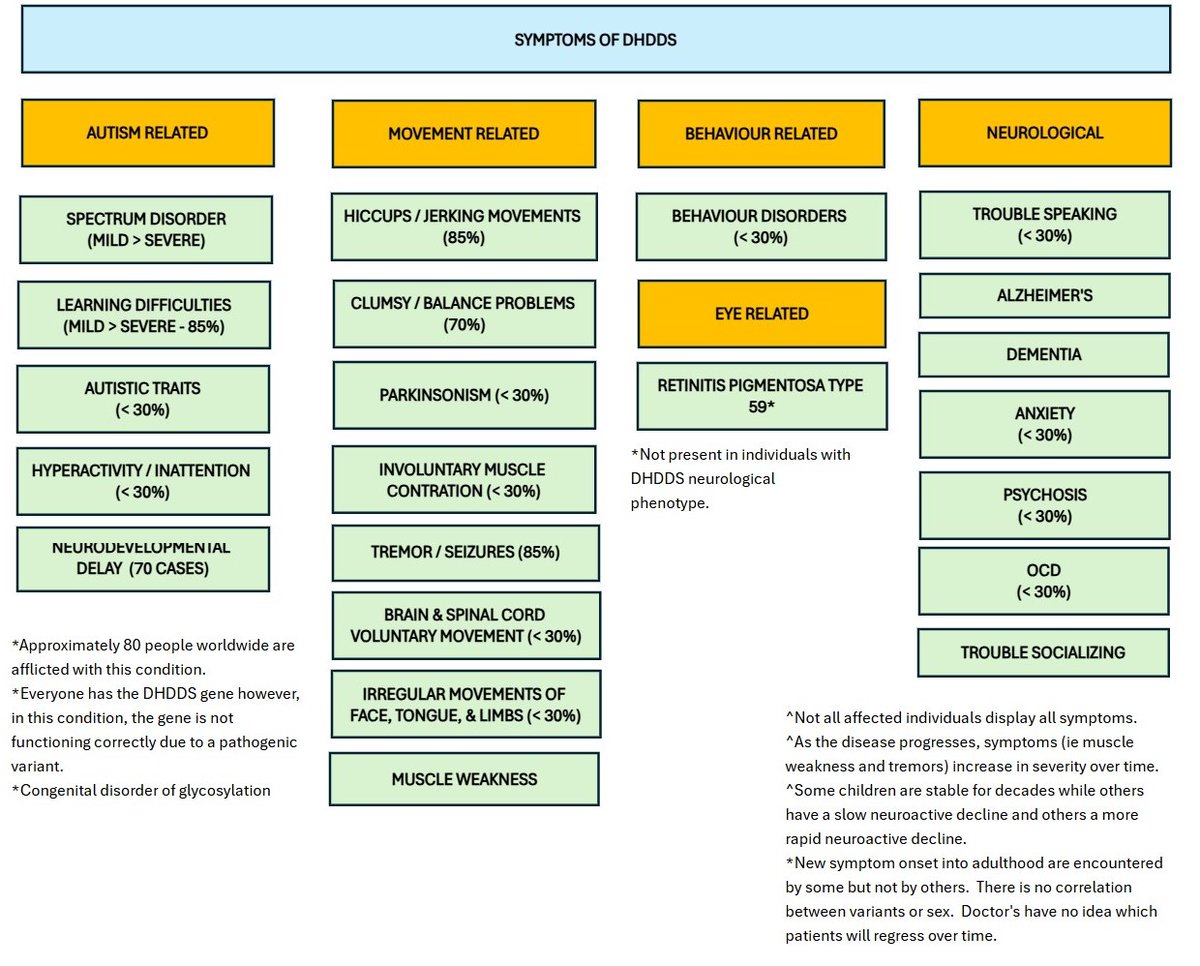 Boomslang Analytics Inc - Marcel Dufour (@boomslangcreate) on Twitter photo 3rd post reg: ultra rare genetic condition DHDDS, examine symptoms this genetic disorder.
Categorizing DHDSS symptoms helps understand areas affected by devastating disorder. <a href="/CureDhdds/">Cure DHDDS</a> <a href="/RareDiseases/">National Organization for Rare Disorders (NORD)</a> <a href="/rarediseasesnet/">Rare Diseases Clinical Research Network</a> <a href="/RareDiseaseLive/">Rare Disease Live</a> <a href="/OHRareDisease/">Oxford-Harrington Rare Disease Centre</a> @Recordate_D <a href="/CureRareDisease/">Cure Rare Disease</a> 3rd post reg: ultra rare genetic condition DHDDS, examine symptoms this genetic disorder.
Categorizing DHDSS symptoms helps understand areas affected by devastating disorder. <a href="/CureDhdds/">Cure DHDDS</a> <a href="/RareDiseases/">National Organization for Rare Disorders (NORD)</a> <a href="/rarediseasesnet/">Rare Diseases Clinical Research Network</a> <a href="/RareDiseaseLive/">Rare Disease Live</a> <a href="/OHRareDisease/">Oxford-Harrington Rare Disease Centre</a> @Recordate_D <a href="/CureRareDisease/">Cure Rare Disease</a>