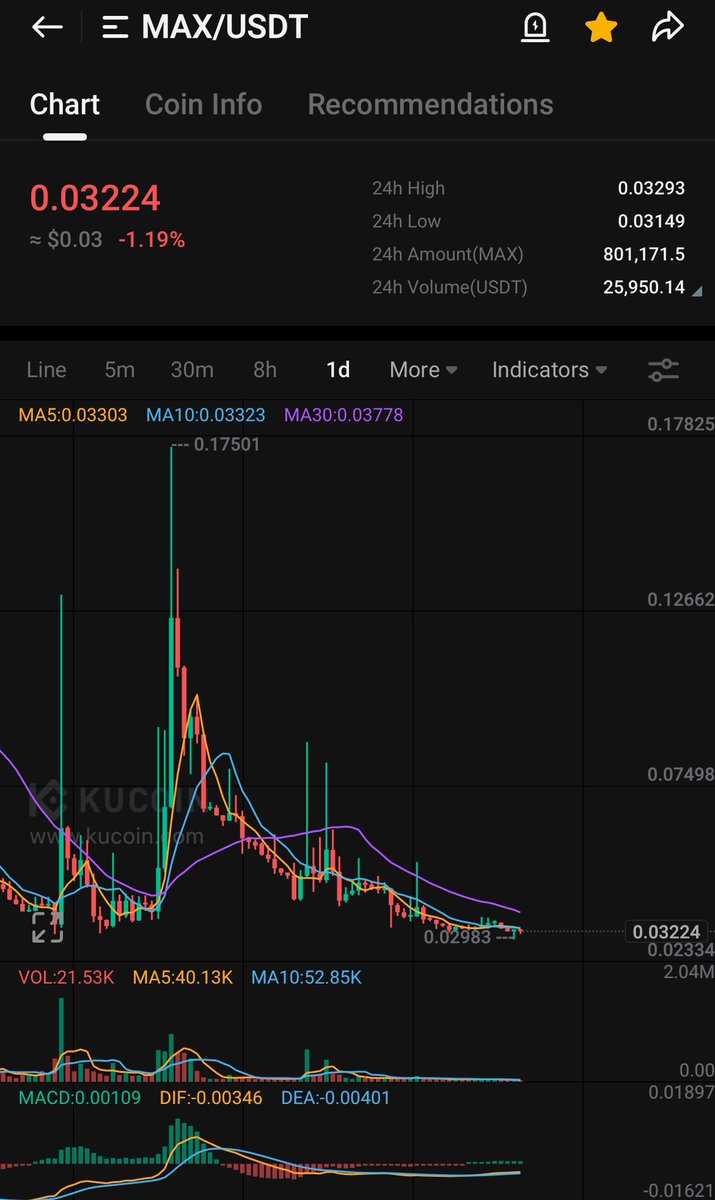$MAX

Chart looking bottomed here.

Solid project #Ai #Gaming narrative.

Only $4m MC 

Looking for 4-5x here very soon.

.028-.034 load zone

#Crypto #CryptoTrading