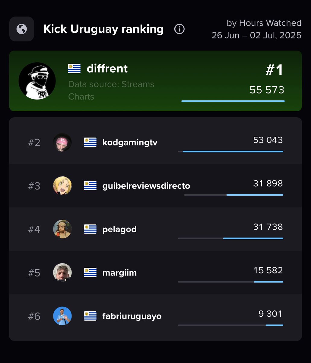 "Diffrent"

Porque pasó de tener solo 10 viewers a convertirse en el número 1 de Uruguay.