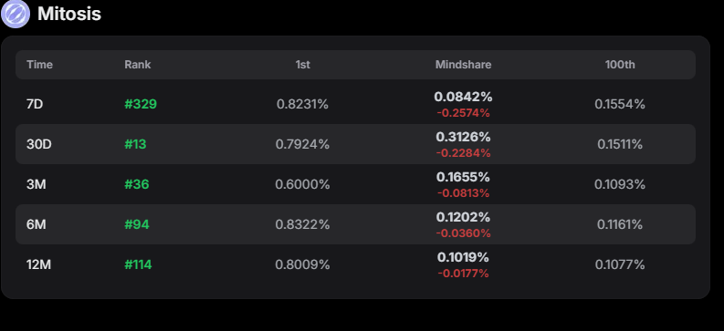 pacare147's tweet image. It seems like no matter how I yap about @MitosisOrg
No matter the engagement and quality of post
No matter how many posts I make about mitosis, it seems my mindshare level of contributing via kaitosis keeps going down.
From 7 days to 12 months... how can I use 5days to lose…
