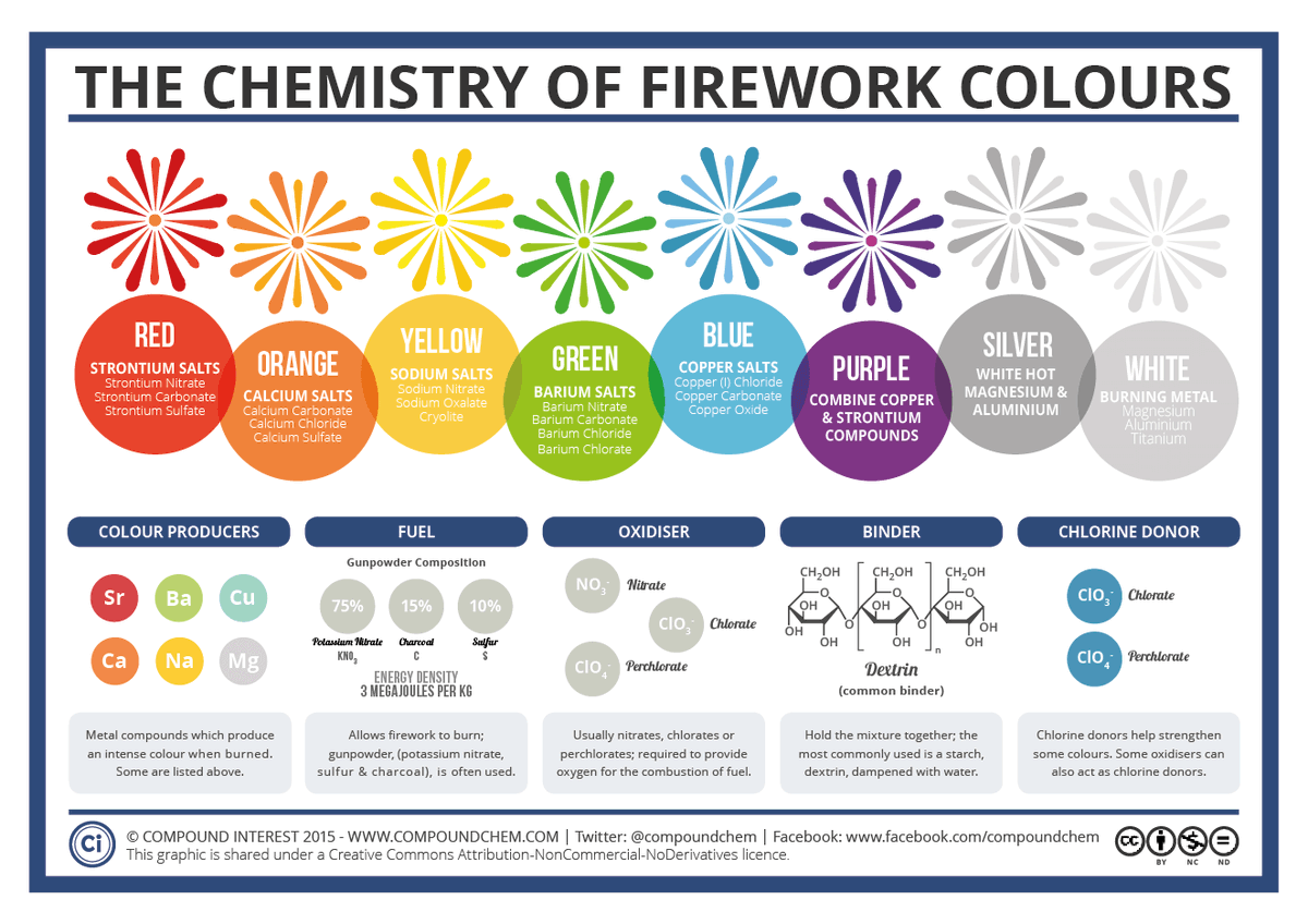 When you watch the skies for fireworks, you will see an incredible array of colors. What produces them? Chemistry!!! It's a good #science lesson for the #FourthofJuly. You'll see them on the Periodic Table as well. #scicomm #fireworks #TheMoreYouKnow