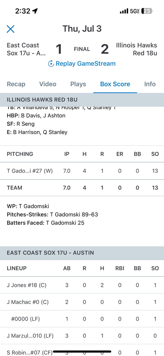 TylerGadomski3's tweet image. (7-3-25) Complete game and a career high 13 k’s on today’s win. @hawks18ured @JJCbaseball @WesAndersonPC