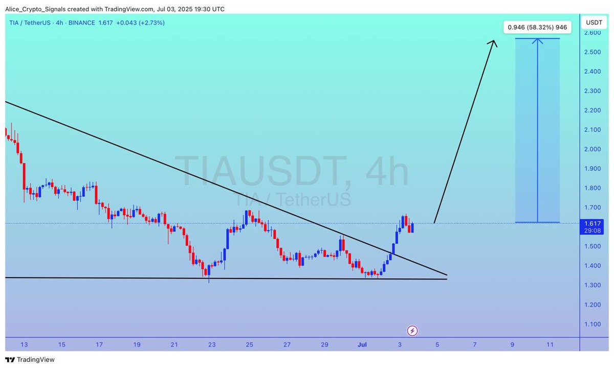 Allice_Crypto's tweet photo. $TIA

UPDATE

#TIA has completed the retesting period after this breakout. Now expecting 50%+ gain here ✍🏻

#TIAUSDT #TIABTC #BTC #Bitcoin #Crypto https://t.co/F2rmyQrAla