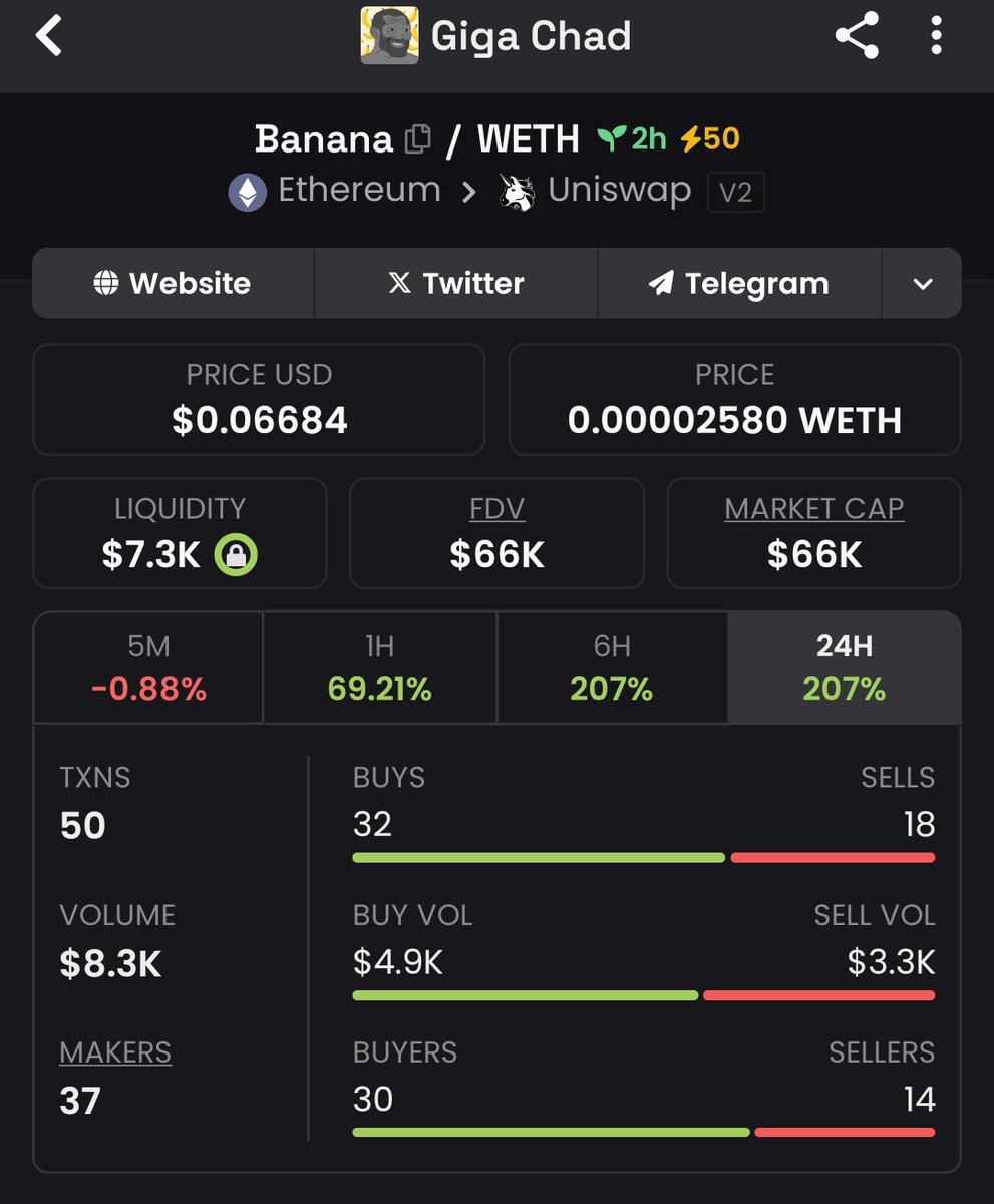 GigaChadhub's tweet photo. Root to Fruit🍌 ⤴️
Team worked extra hours everyday to grow $Banana

MC 66k 🔥🔥🔥 

Buy now https://t.co/KaJxXhBr75 https://t.co/eVpnjYbX6F