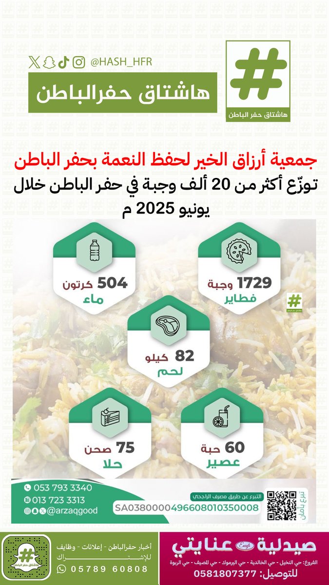 جمعية أرزاق الخير لحفظ النعمة توزّع أكثر من 20 ألف وجبة في #حفرالباطن خلال يونيو 2025 م