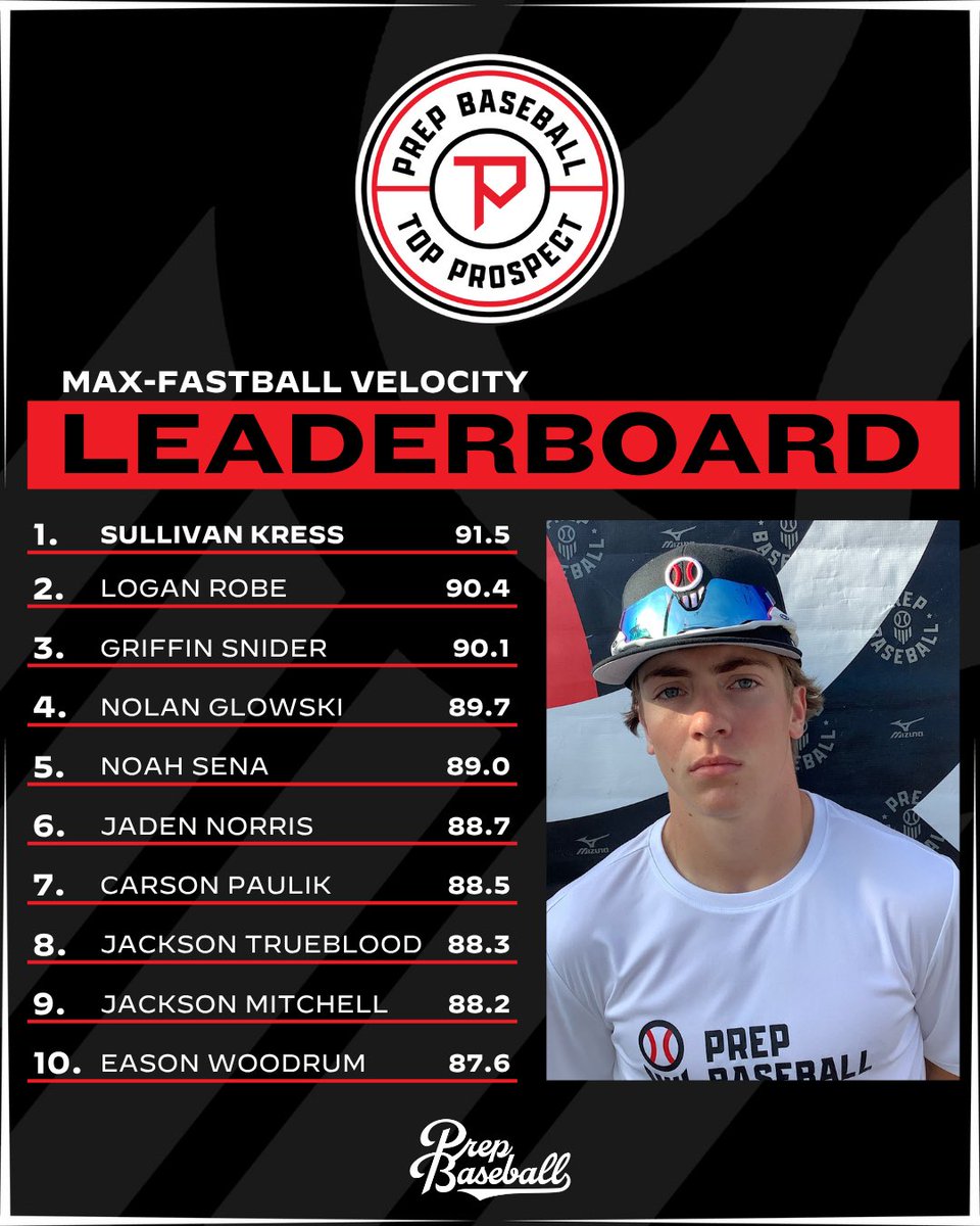 𝗧𝗼𝗽 𝗣𝗿𝗼𝘀𝗽𝗲𝗰𝘁 𝗚𝗮𝗺𝗲𝘀: ꜱᴛᴀᴛ ʟᴇᴀᴅᴇʀʙᴏᴀʀᴅꜱ

Top Pitching Statistics from the #INTPG25💪

↳ loom.ly/FRkhF-M