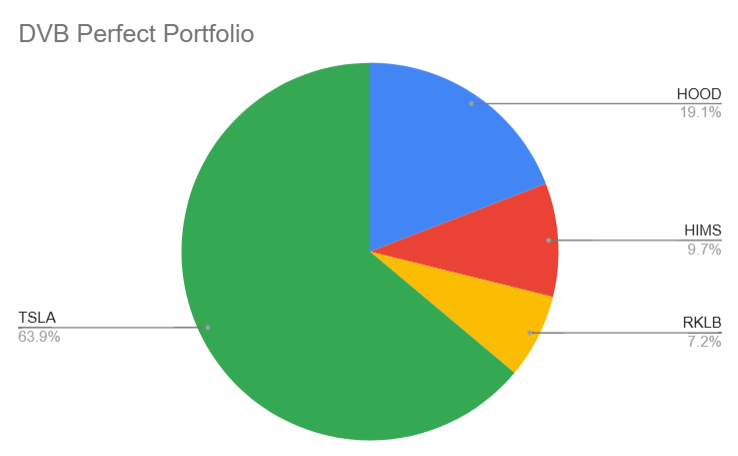 DeepValueBagger's tweet photo. I have been thinking about my perfect portfolio.

$TSLA   10,000 shares => currently 2,600 + leaps
$RKLB   10,000 shares => currently 10,000
$HOOD 10,000 shares => currently   9,200
$HIMS   10,000 shares -> currently csp 20 (2000) https://t.co/1iQ1KejxGu