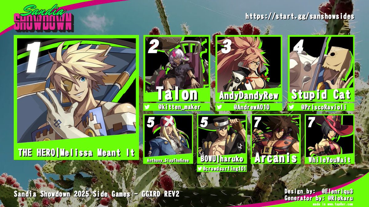 #SandiaShowdown Guilty Gear XRD REV 2 Top 8! 
1. <a href="/MelissaMeantIt/">Melissa Meant It</a> 
2. @kitten_maker
3. <a href="/AndrewAO10/">AndyDandyRew</a>
