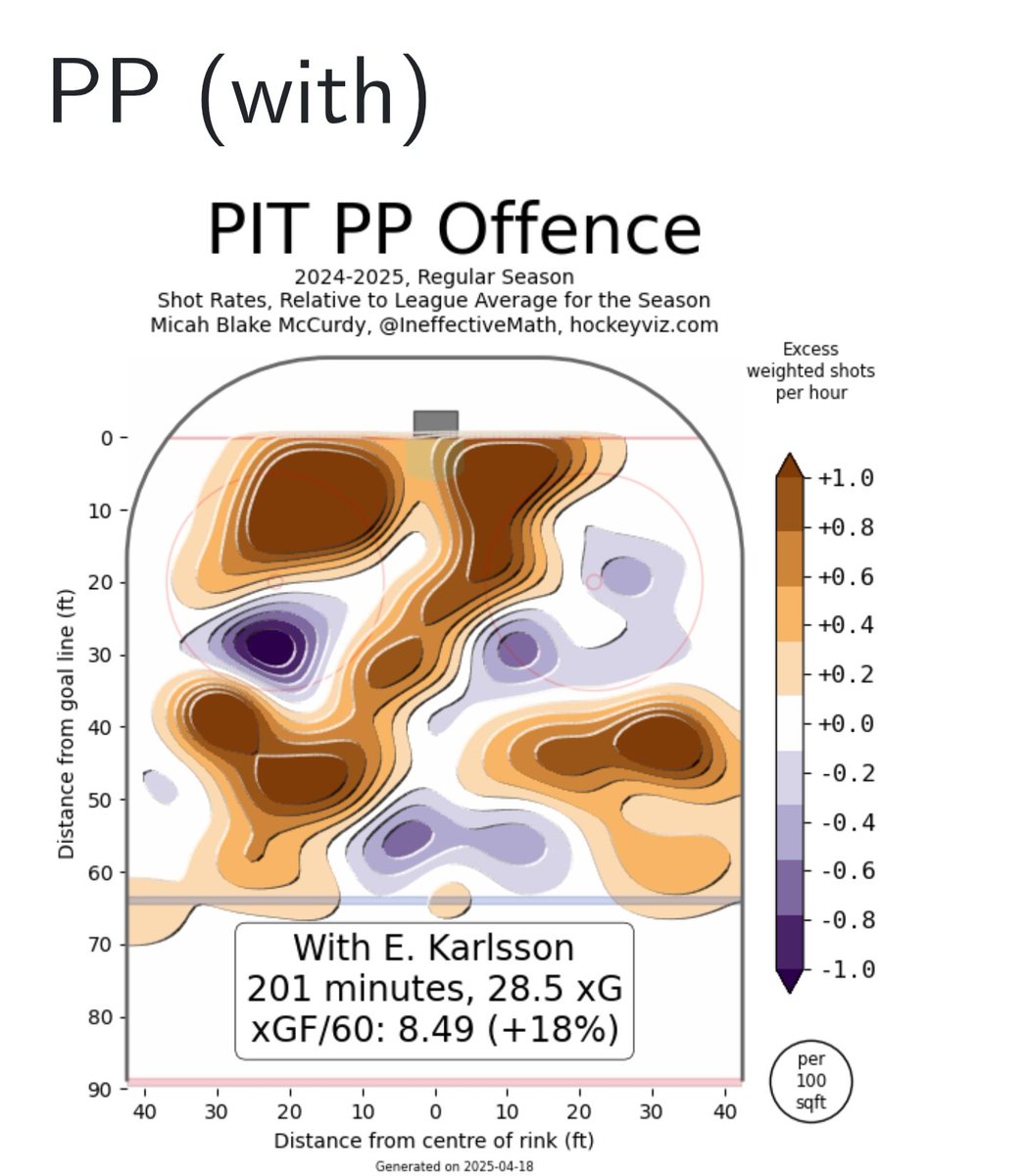 senstennial's tweet image. The EK65 discourse has returned, lol!
Karlsson was great at generating offence at 5on5 and the PP this past season, but you're not gonna get good defence from him at 5on5. He was sufficient on the PK, though!
#GoSensGo
