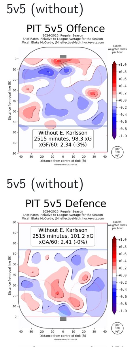 senstennial's tweet image. The EK65 discourse has returned, lol!
Karlsson was great at generating offence at 5on5 and the PP this past season, but you're not gonna get good defence from him at 5on5. He was sufficient on the PK, though!
#GoSensGo