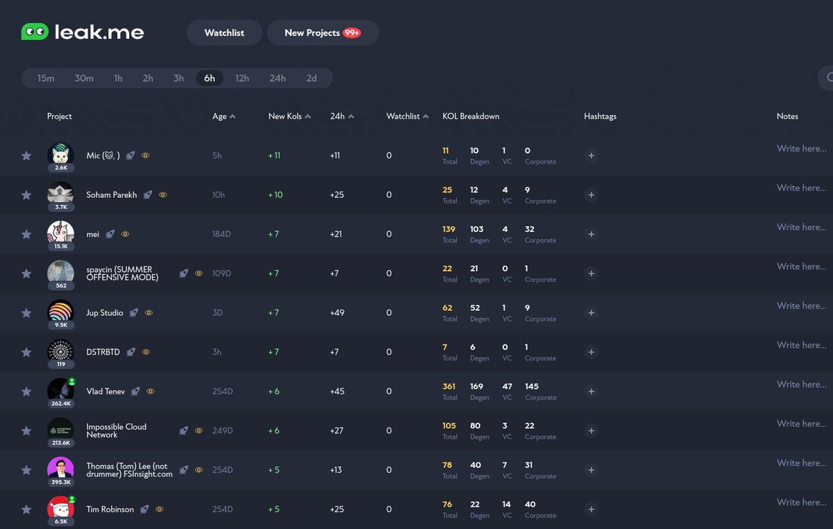 Top Projects/Accounts followed by Twitter KOLs in the last 6h:

1. Mic (🐱,🐐) (<a href="/micdotsol/">Mic (🐱,🐐)</a>)
2. Soham Parekh (<a href="/realsohamparekh/">Soham Parekh</a>)
3. mei (<a href="/9yointern/">mei</a>)
4. spaycin (SUMMER OFFENSIVE MODE) (<a href="/spayszcin/">spaycin (SUMMER OFFENSIVE MODE)</a>)
5. Jup Studio (<a href="/jup_studio/">Jup Studio</a>)
6. DSTRBTD (<a href="/dstrbtd_ai/">DSTRBTD</a>)
7. Vlad Tenev (<a href="/vladtenev/">Vlad Tenev</a>)
8.