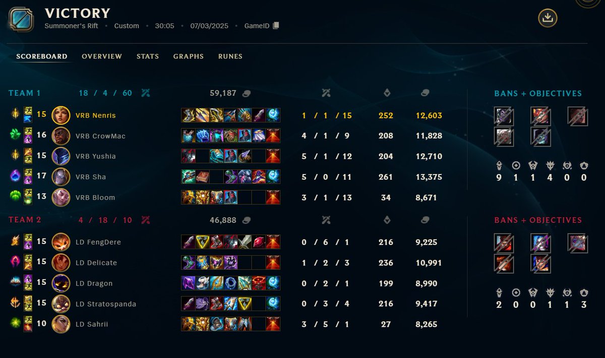 VIT Nenris (@nenrislol) on Twitter photo another 2-0 day and we finish the week 5-1, no comments on the games for whatever reason 💛🖤 another 2-0 day and we finish the week 5-1, no comments on the games for whatever reason 💛🖤
