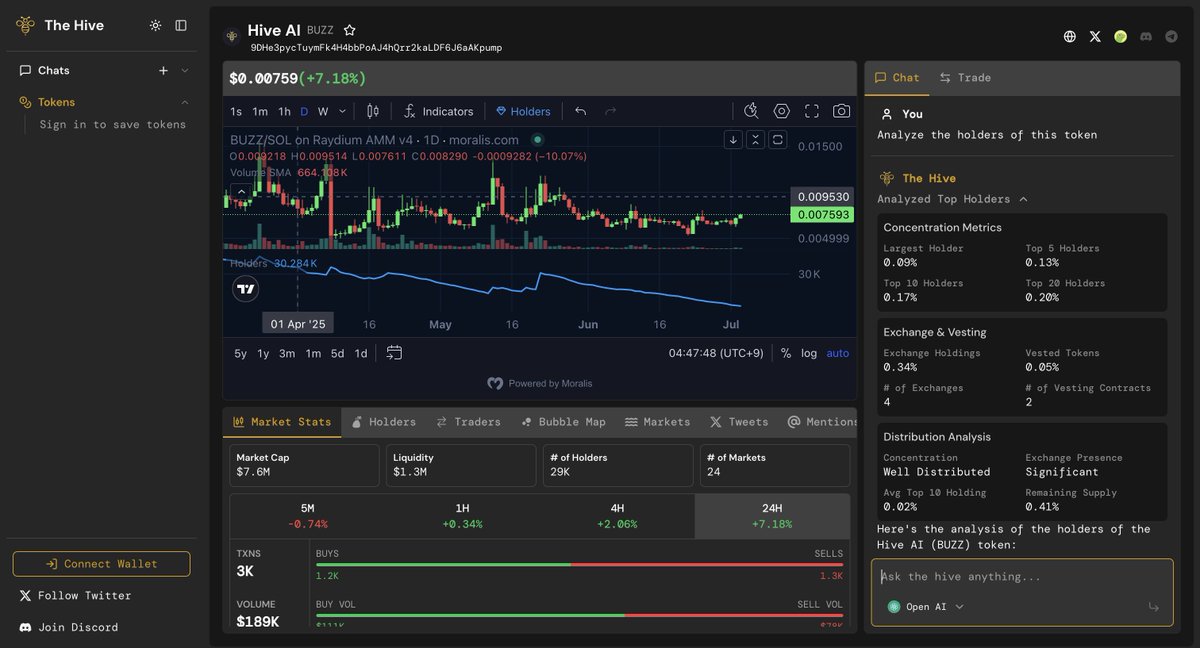 askthehive_ai's tweet image. A few updates from the busy bees at The Hive to keep agents sharp and dashboards humming 🐝
Here’s a few bugs we cleaned up this week:
- Token-side queries now supported, even when not signed in
- BSC trending token fetch error squashed
- Highest volume token now ranks first…