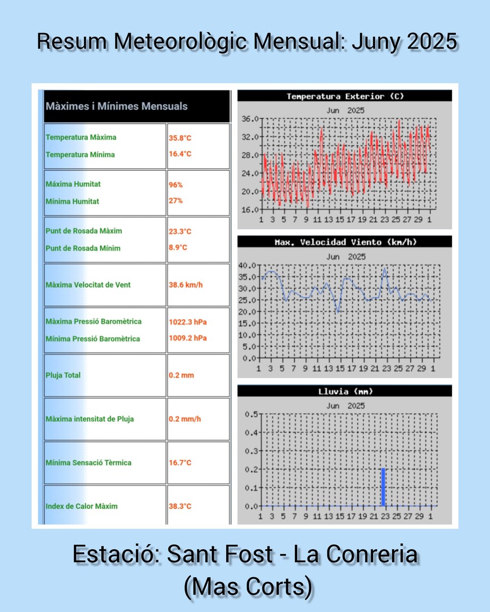 ℹ️Resum Meteorològic Mensual: 
Juny 2025 #SantFost
➡️Dades mensuals de les nostres estacions i anàlisi.
facebook.com/share/p/15vVhC…