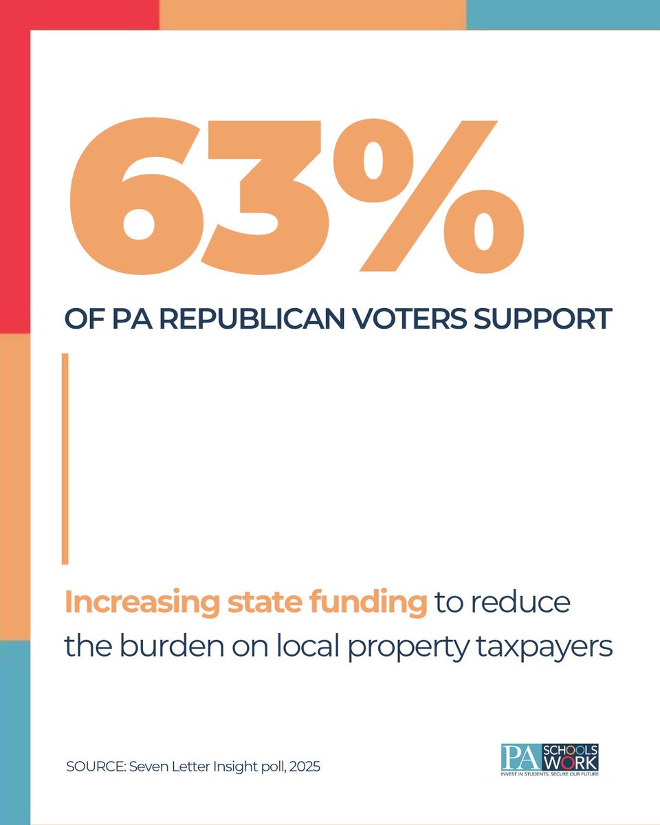 PASchoolsWork's tweet image. A new statewide poll reveals overwhelming support across party lines for increased investment in Pennsylvania's public schools, with particularly notable backing from Republican voters. Get the details at: paschoolswork.org/pa-schools-wor…