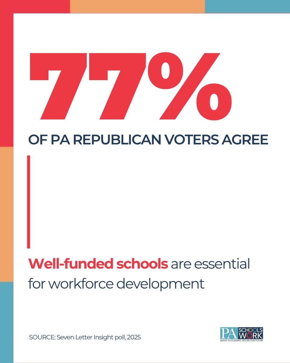 PASchoolsWork's tweet image. A new statewide poll reveals overwhelming support across party lines for increased investment in Pennsylvania's public schools, with particularly notable backing from Republican voters. Get the details at: paschoolswork.org/pa-schools-wor…