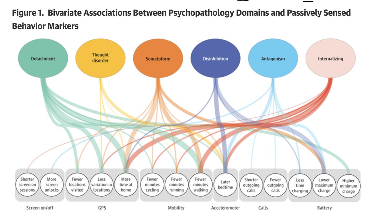 PsychopathyIs's tweet image. New study using smartphone sensor variables to predict psychopathology finds that antagonism is associated with a later bedtime, fewer and shorter outgoing calls, less battery charge, and more screen unlocks. @JAMA_current
jamanetwork.com/journals/jaman…