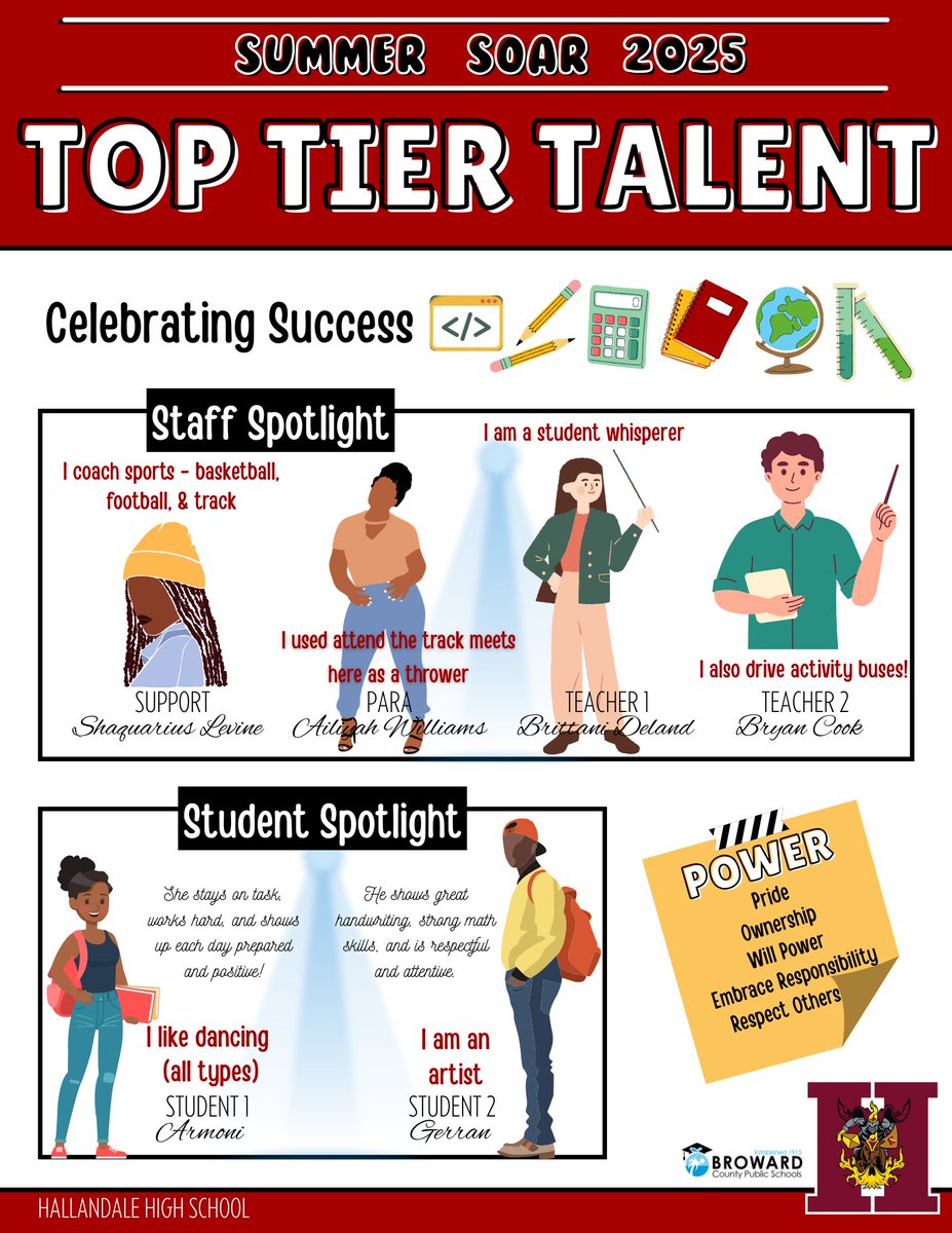 chrln_frnkln's tweet photo. Summer SOAR Day 8 - grateful for our top tier talent who we appreciate!
#AP_Interns #PROPELCohort1 @BCPSLeadership
@Edlead_FAU @McNicolHawkLife @Principal__HHS @AP_CBHS @AdamsLEADs @BrandonForbes06 @coachgrilli @IngramJami39782 https://t.co/9zKJwotPKY