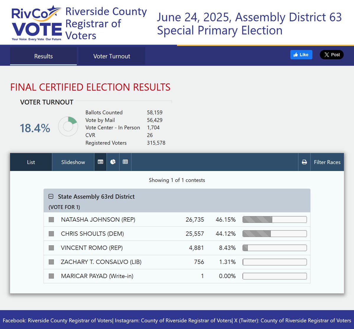 rpyers's tweet photo. Final results have been certified from the June 24th special election for the vacant Bill Essayli #AD63 Assembly seat, which heads to a $4 million August 26th runoff due to spoiler Republican Vincent Romo siphoning off enough votes to keep Lake Elsinore City Councilmember Natasha Johnson below 50%:
🟥46.15% Johnson
🟦44.12% Shoults
🟥8.43% Romo
🟪1.31% Consalvo