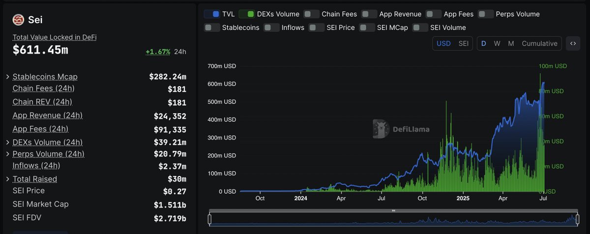 GigaVasco 🔴 (@vascodm_) on Twitter photo .<a href="/DefiLlama/">DefiLlama.com</a> has quietly become one of the best analytics platforms in crypto. It’s the main tool I use to track team performance, both on Sei and elsewhere.
Their support team is super responsive, they usually fix bugs or list new protocols within 24 hours.
The UX is clean, .<a href="/DefiLlama/">DefiLlama.com</a> has quietly become one of the best analytics platforms in crypto. It’s the main tool I use to track team performance, both on Sei and elsewhere.
Their support team is super responsive, they usually fix bugs or list new protocols within 24 hours.
The UX is clean,
