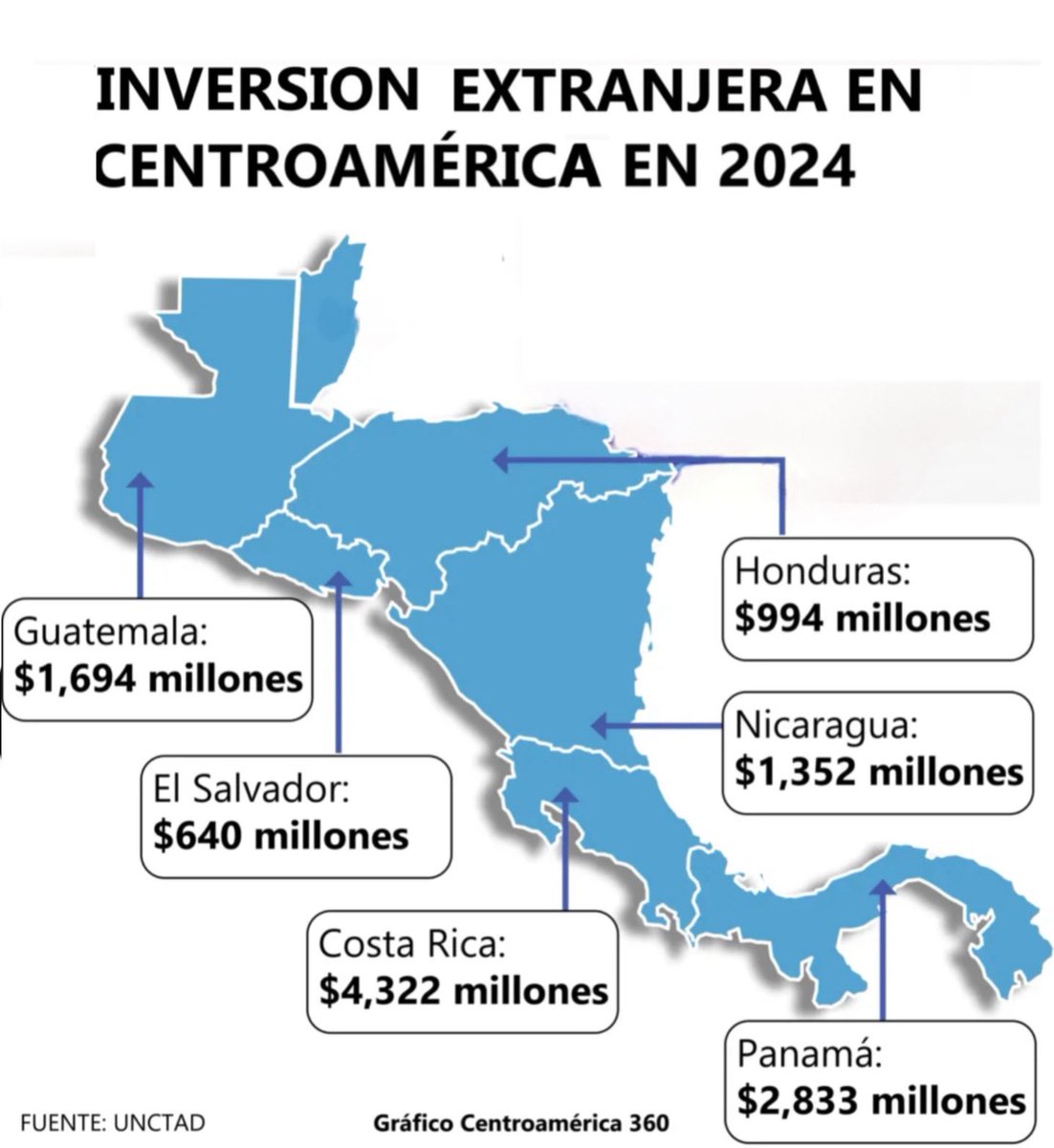 Dato mata relato… 📊

El Banco Central de Reserva (BCR) reportó que se redujo un 10.9% la inversión extranjera, siendo la más baja de Centroamérica. 

Al cierre de 2024, la economía salvadoreña recibió $639.6 millones, $78.72 millones menos que en 2023.

centroamerica360.com/economia/centr…