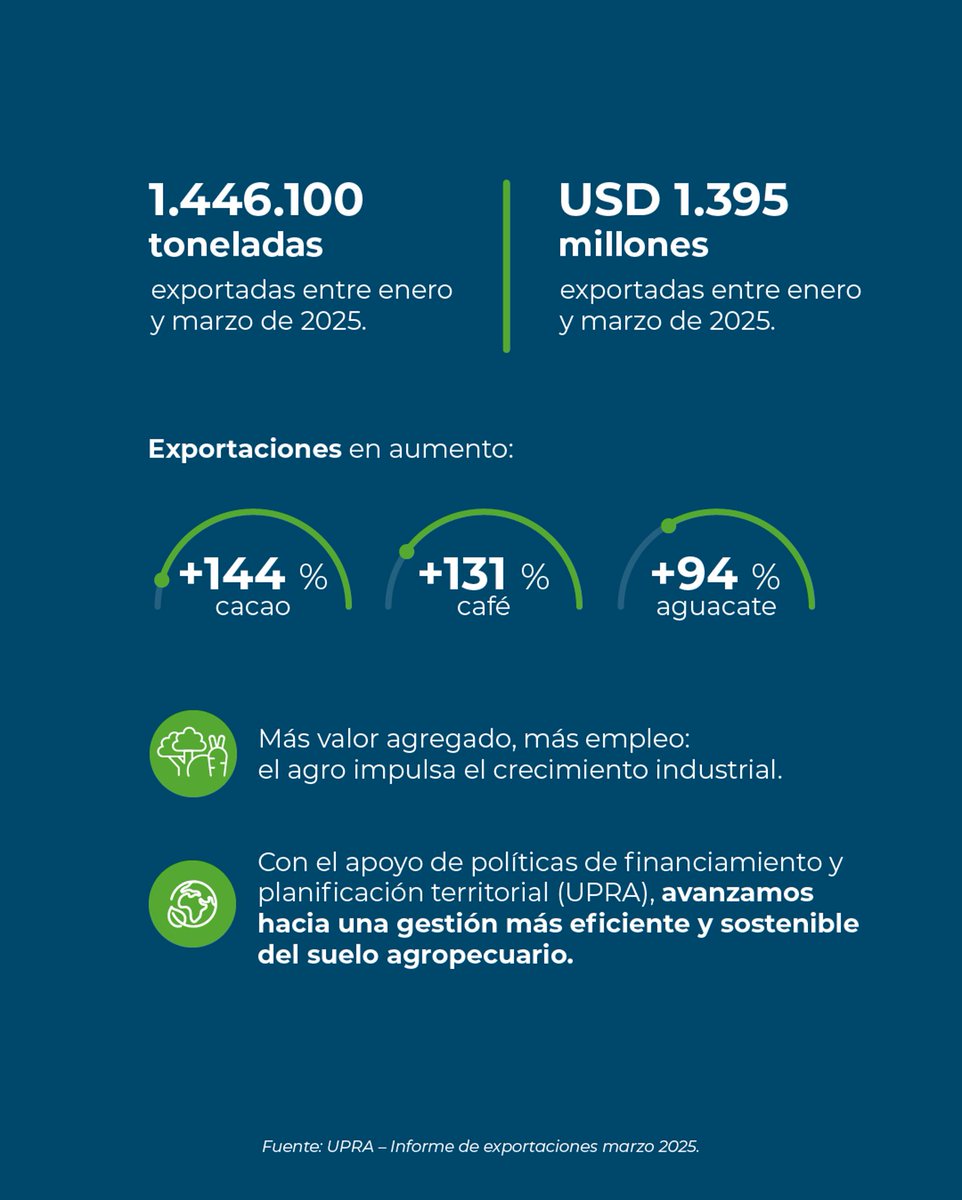ANDI (@andi_colombia) on Twitter photo 📊El crecimiento del agro impulsa también a la industria de alimentos.
📈 En marzo de 2025, las exportaciones agropecuarias y agroindustriales alcanzaron un récord de USD 1.395 millones, un aumento del 51,3 % frente a marzo de 2024.
#MásPaísANDI <a href="/AlimentosANDI/">AlimentosANDI</a> 📊El crecimiento del agro impulsa también a la industria de alimentos.
📈 En marzo de 2025, las exportaciones agropecuarias y agroindustriales alcanzaron un récord de USD 1.395 millones, un aumento del 51,3 % frente a marzo de 2024.
#MásPaísANDI <a href="/AlimentosANDI/">AlimentosANDI</a>