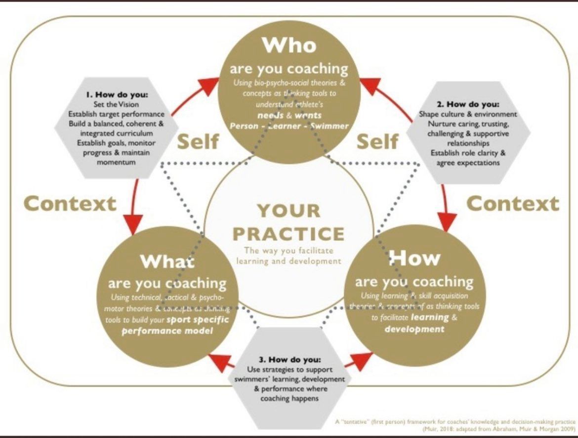 Daniel Abrahams (@danabrahams77) on Twitter photo What an incredible thinking tool this is for coaches from <a href="/AndrewAbraham11/">Andrew Abraham PhD</a> and <a href="/Bob__Muir/">Dr Bob Muir</a>
Who am I coaching? (What are their needs and wants?)
What am I going to coach them? (Building a sport specific performance model)
How am I going to coach them? (Using theories to underpin What an incredible thinking tool this is for coaches from <a href="/AndrewAbraham11/">Andrew Abraham PhD</a> and <a href="/Bob__Muir/">Dr Bob Muir</a>
Who am I coaching? (What are their needs and wants?)
What am I going to coach them? (Building a sport specific performance model)
How am I going to coach them? (Using theories to underpin