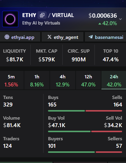 OPanciotti's tweet image. my bet is $ETHY at 1.2m in 1.5 days
lets see
$VADER