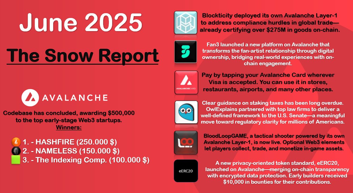 Key highlights from the Avalanche ecosystem in June

The C-Chain surpassed 1.5 million daily transactions (7-day average), setting a new ATH. 

On-chain activity is booming—and the momentum shows no signs of slowing down.

In June, the Avalanche ecosystem stood out with