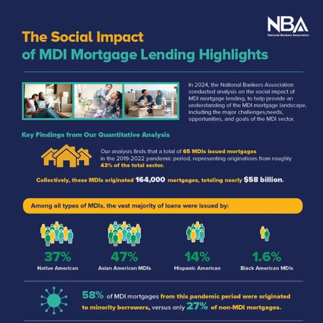 🏚️ Buying a home is part of the American dream, but for many, it's out of reach. That's why mission-driven banks are so important. They provide mortgages to underserved borrowers whom larger financial institutions often overlook. nationalbankers.org/research-resou…

 #HomeOwnership