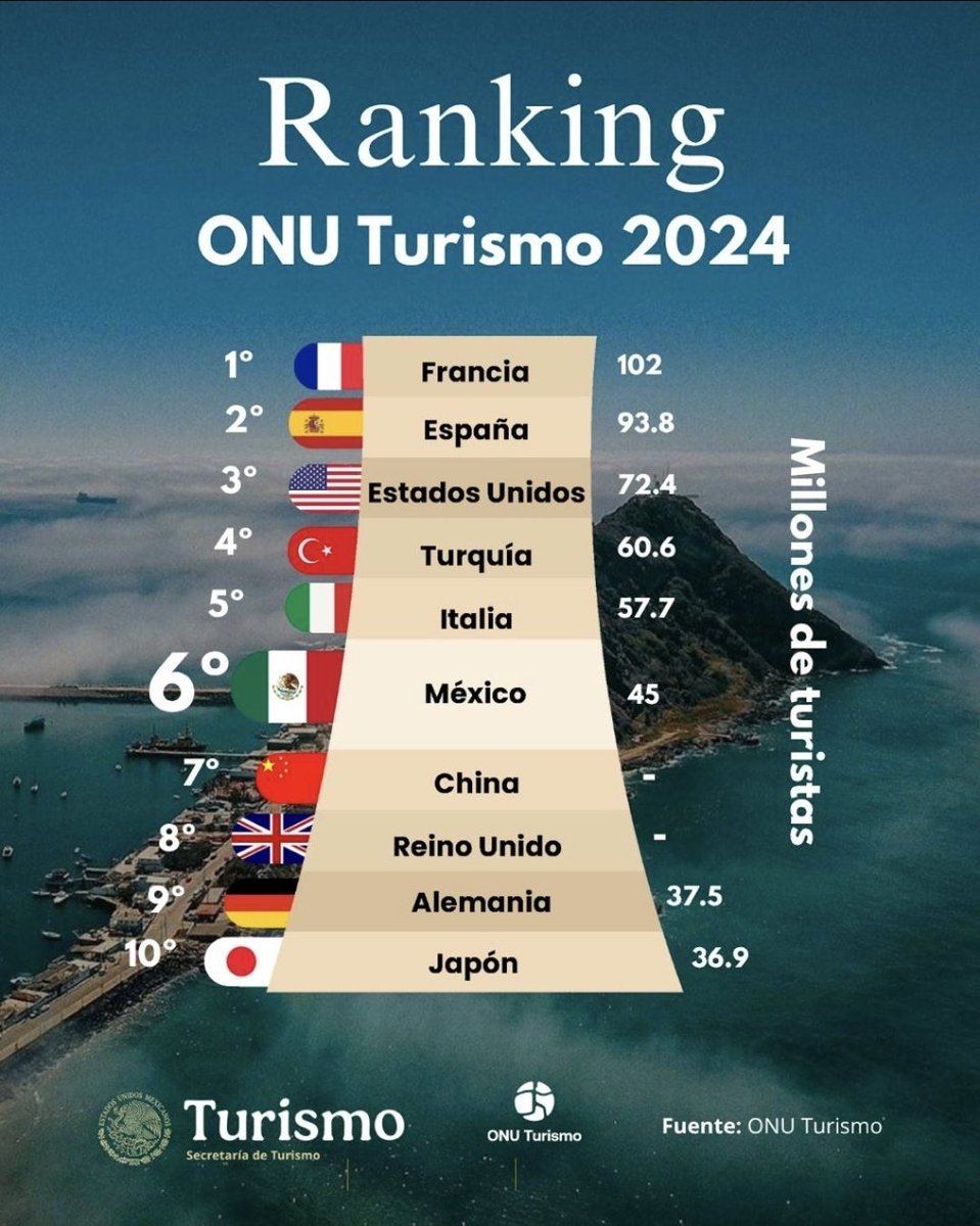 ¡México se consolida como potencia turística !
En 2024, ocupamos el 6.º lugar global en recepción de turistas internacionales, con 45 millones, según <a href="/UNWTO/">UN Tourism</a>. Y lo mejor está por venir: 2026 será un gran año, con México como sede de la Copa Mundial <a href="/FIFAWorldCup/">FIFA World Cup</a> y la @ITB