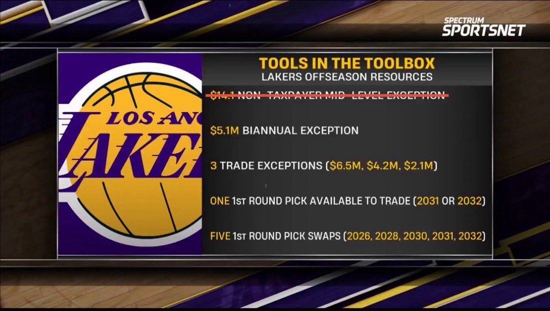 Witness King James (@witnesskj) on Twitter photo The Lakers’ remaining assets:
— Rui/Knecht/Gabe/Kleber/Shake/Vando salaries 
— $5.1M biannual exception 
— 3 trade exceptions 
— 1 FRP (‘31 or ‘32)
— 5 FRP swaps (‘26, ‘28, ‘30, ‘31, ‘32) The Lakers’ remaining assets:
— Rui/Knecht/Gabe/Kleber/Shake/Vando salaries 
— $5.1M biannual exception 
— 3 trade exceptions 
— 1 FRP (‘31 or ‘32)
— 5 FRP swaps (‘26, ‘28, ‘30, ‘31, ‘32)