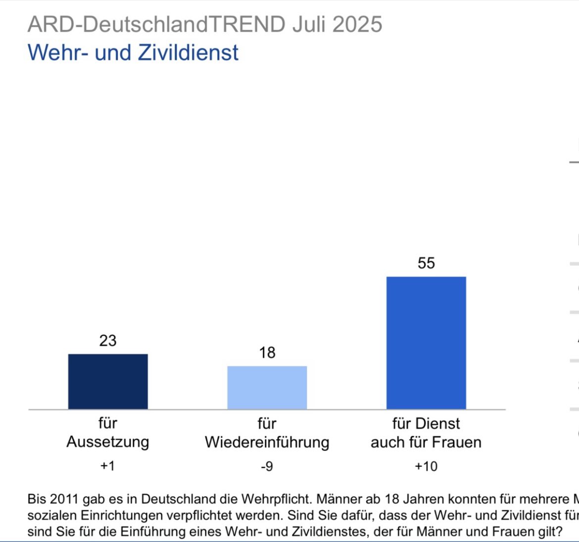 tinaroh's tweet image. Da hat sich eine neue Mehrheit gefunden: Inzwischen 55% unterstützen laut dem neuen #Deutschlandtrend einen Wehr- oder #Zivildienst für Männer und Frauen. #Wehrpflicht