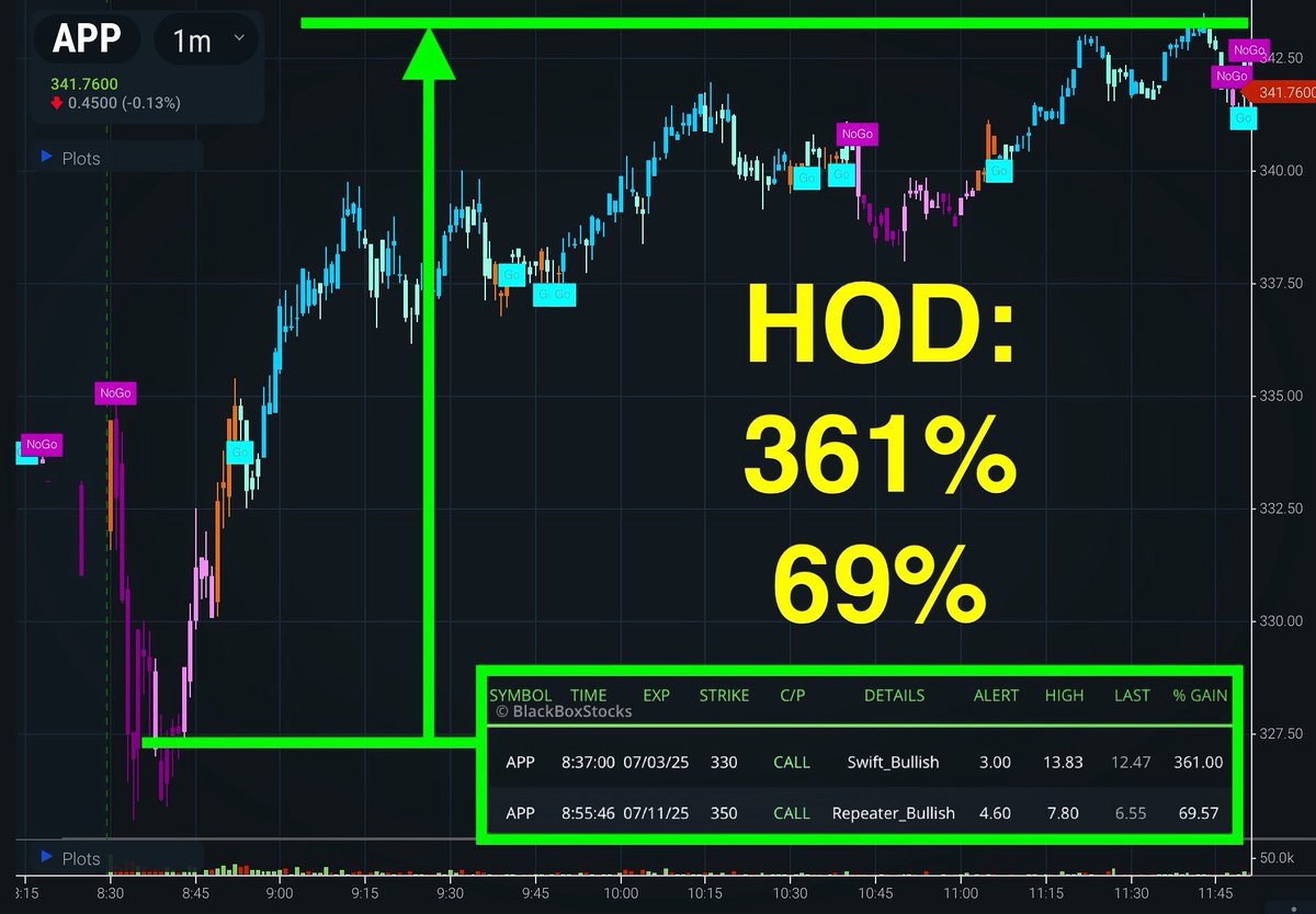 Despite the short day, we had lots of great plays such as this one on $APP! We alerted to this after some brief downside in the early trading hours, and saw a huge rebound throughout the remainder of the short day for a nice gain of 361% at HOD! Did you trade this week? Let us