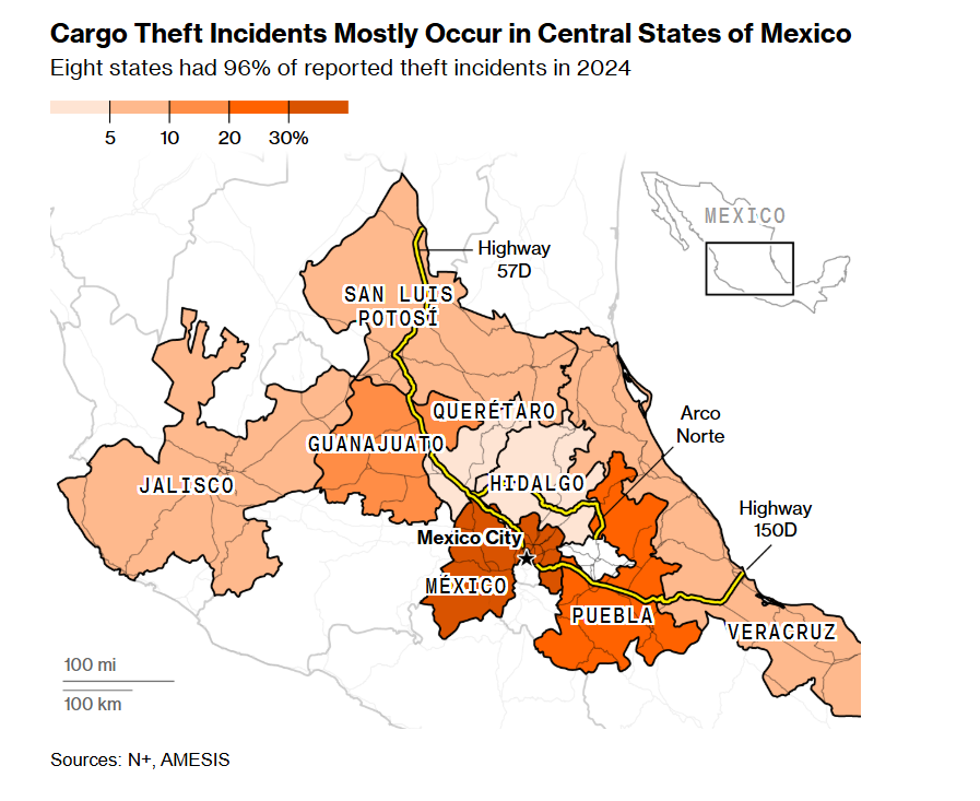 #Mexico continues to experience a cargo theft epidemic--at present, one attempt every 50 minutes.

I've been writing about this for years. Cargo theft is now just one among many factors why Mexico has not taken full advantage of #nearshoring.

In loss-ratio terms (theft to