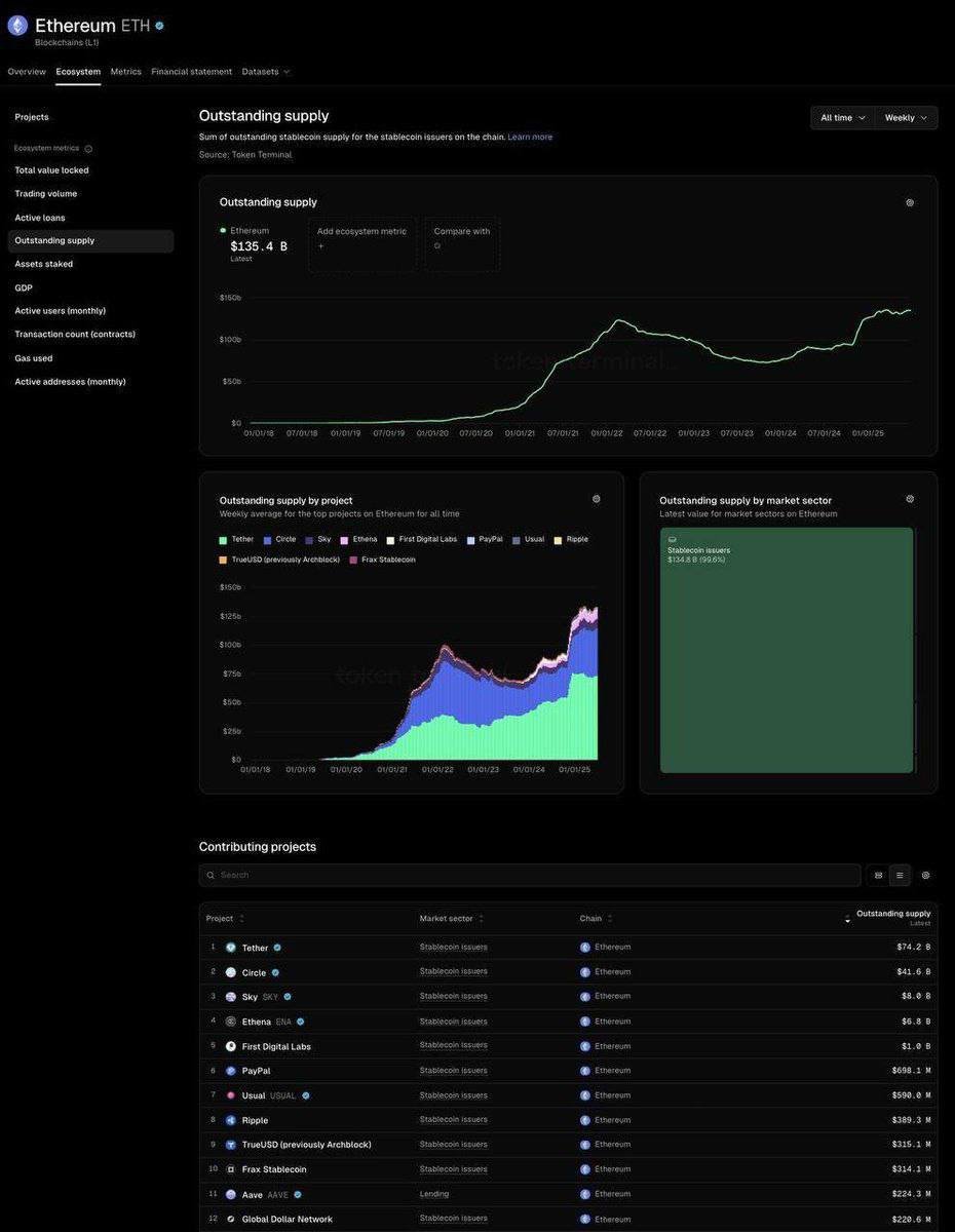 dr0chart's tweet photo. 🪙🪙💵رقم قياسي جديد للعملات المستقرة على شبكة الإيثريوم! ✔️↗️

📊إجمالي المعروض من العملات المستقرة على Ethereum وصل إلى أعلى مستوى تاريخي:

 $135.4 مليار دولار 🔥 #eth $eth #btc $btc https://t.co/TvNlFoxJnK