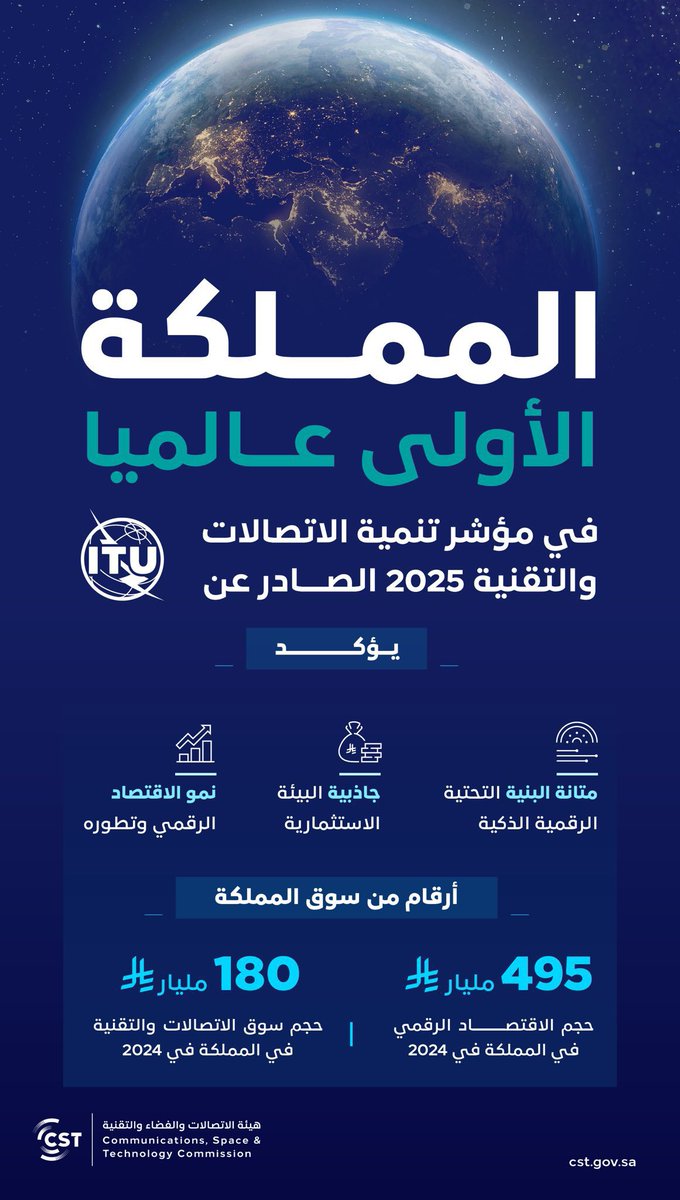 المملكة تحقق المركز الأول عالميًا في مؤشر
تنمية الاتصالات والتقنية 2025 الصادر
عن الاتحاد الدولي للاتصالات.